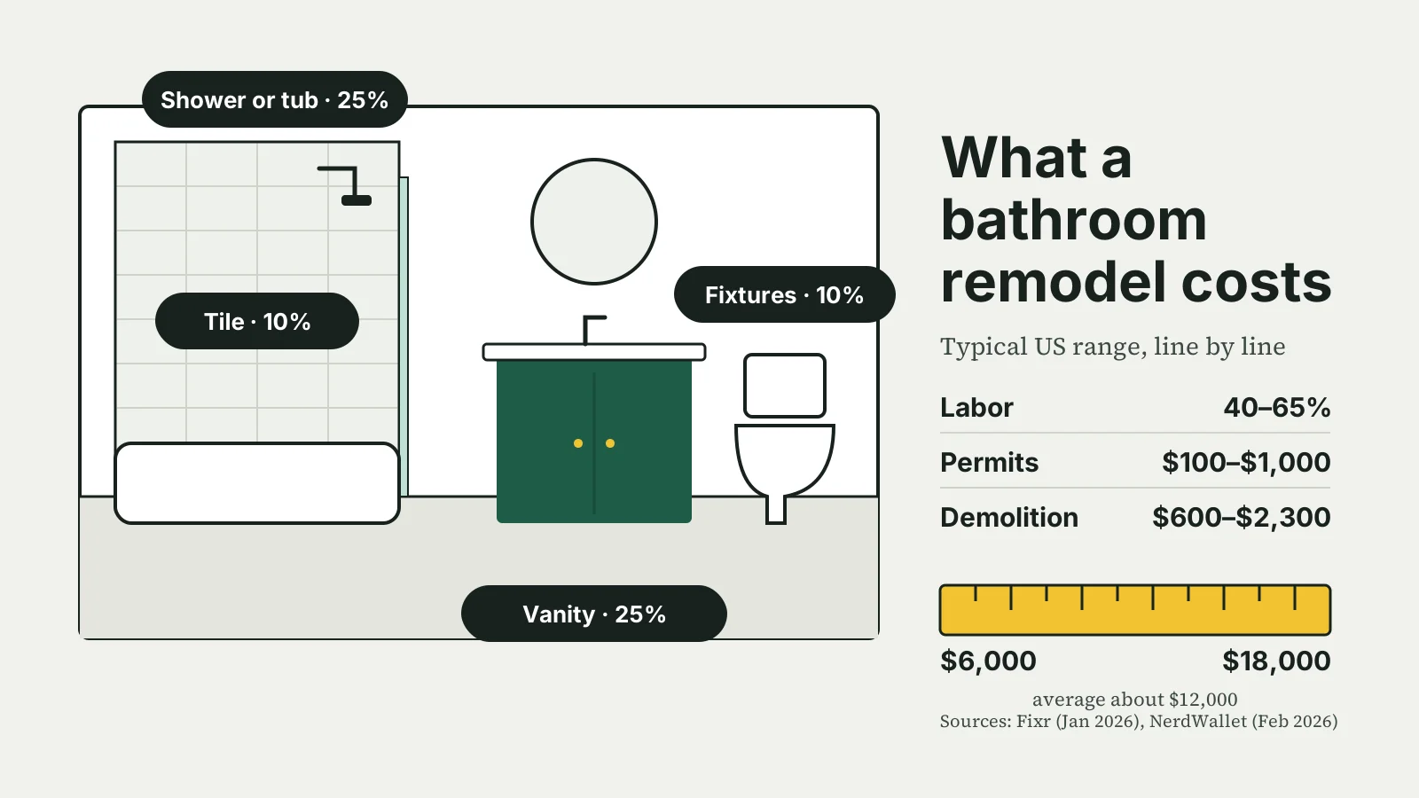 Illustration of a bathroom labeled with the share of cost for shower or tub, vanity, fixtures and tile, next to typical ranges for labor, permits and demolition