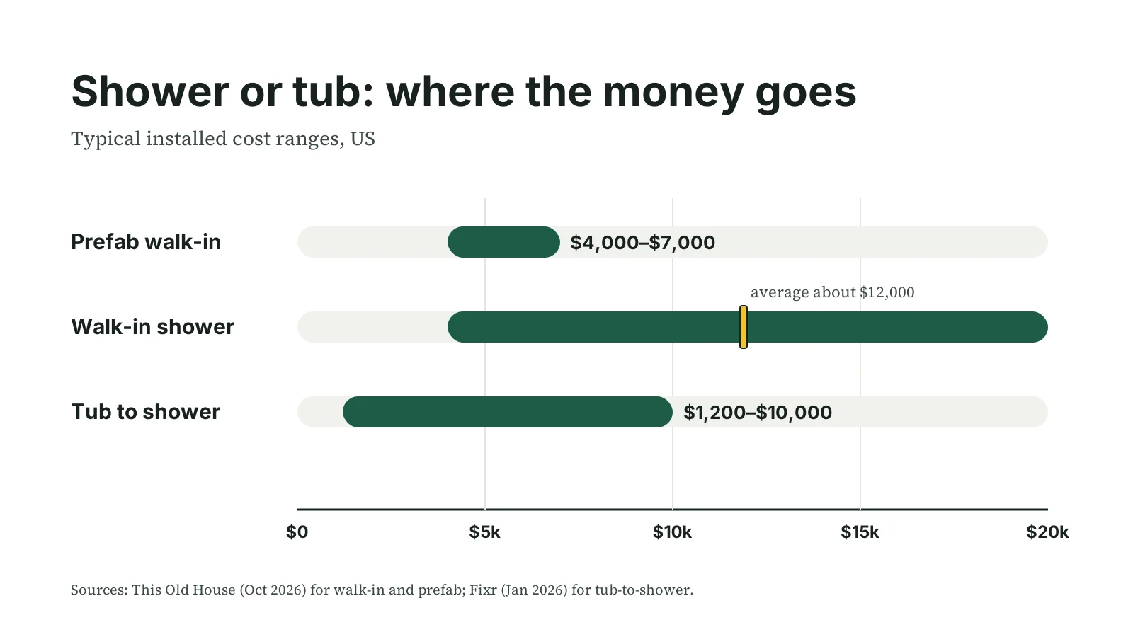 Chart comparing installed cost ranges: prefab walk-in $4,000 to $7,000, walk-in shower $4,000 to $20,000, tub to shower $1,200 to $10,000